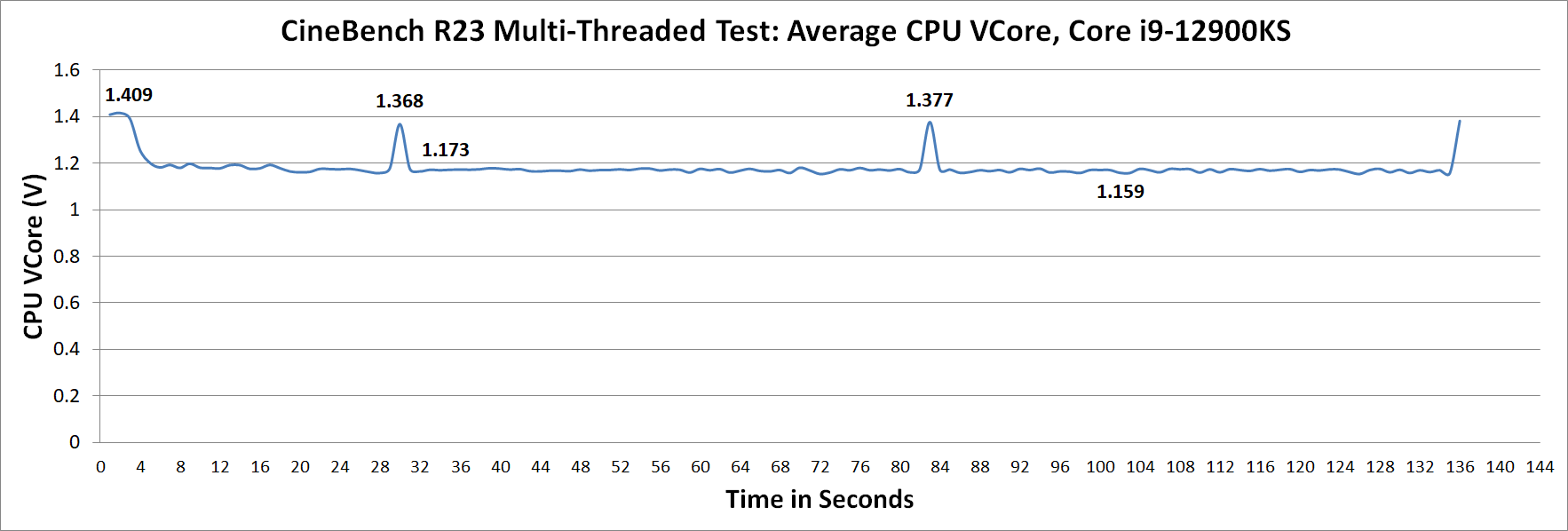 CPU VCore Core i9-12900KS CB23 CPU VCore Core i9-12900KS CB23